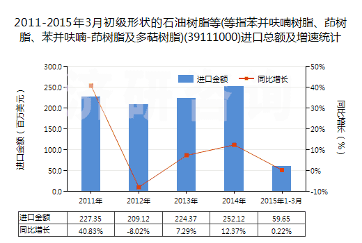 2011-2015年3月初級形狀的石油樹脂等(等指苯并呋喃樹脂、茚樹脂、苯并呋喃-茚樹脂及多萜樹脂)(39111000)進(jìn)口總額及增速統(tǒng)計(jì)